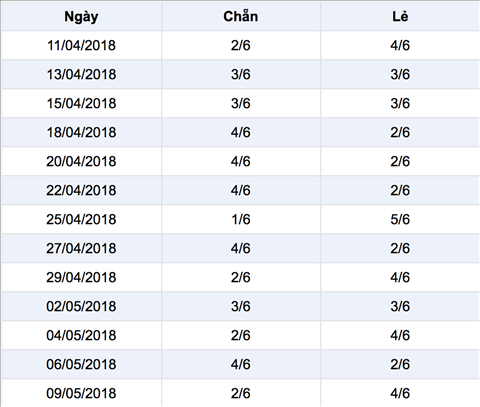 Thong ke ti le chan le thu 6 ngay 11-5-2018